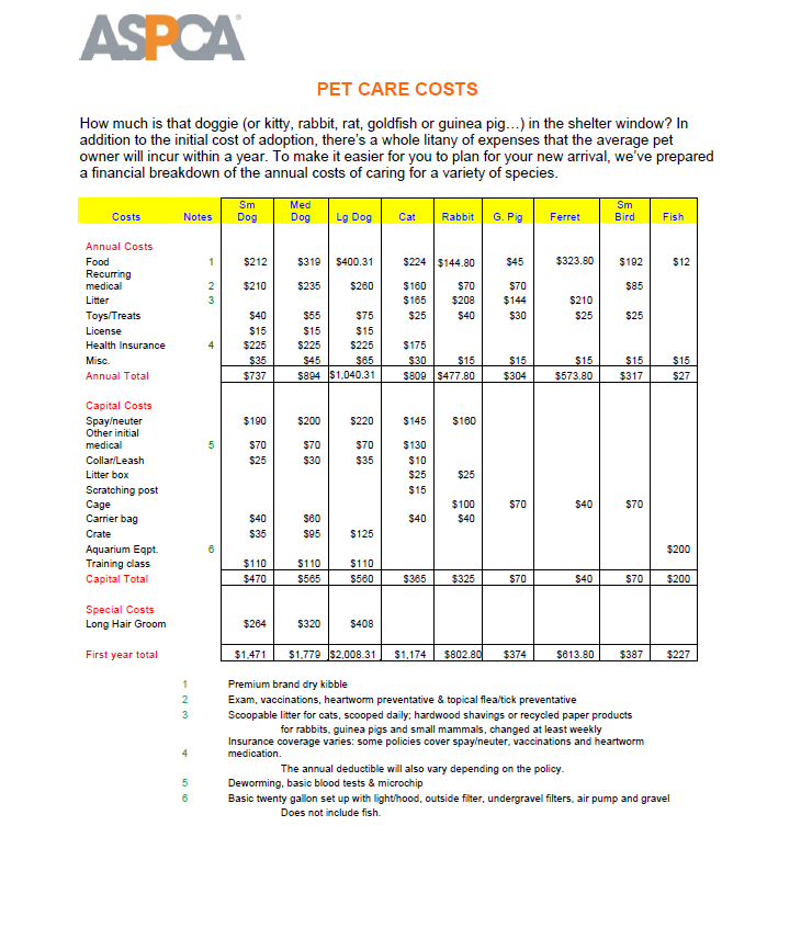 Annual vet store cost for dog